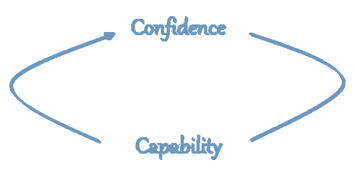 An illustration of doubt and confusion: is what we see ability or confidence?